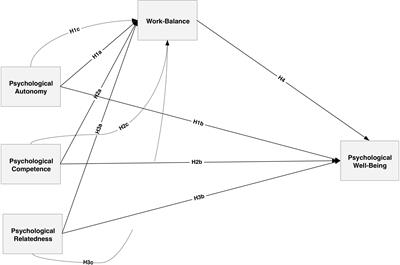 The Mediating Roles of Psychological Autonomy, Competence and Relatedness on Work-Life Balance and Well-Being